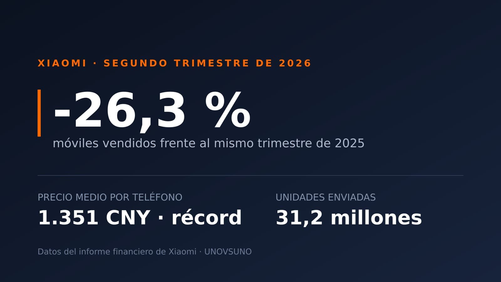 Xiaomi vende un 26% menos de móviles, pero cada uno cuesta más que nunca