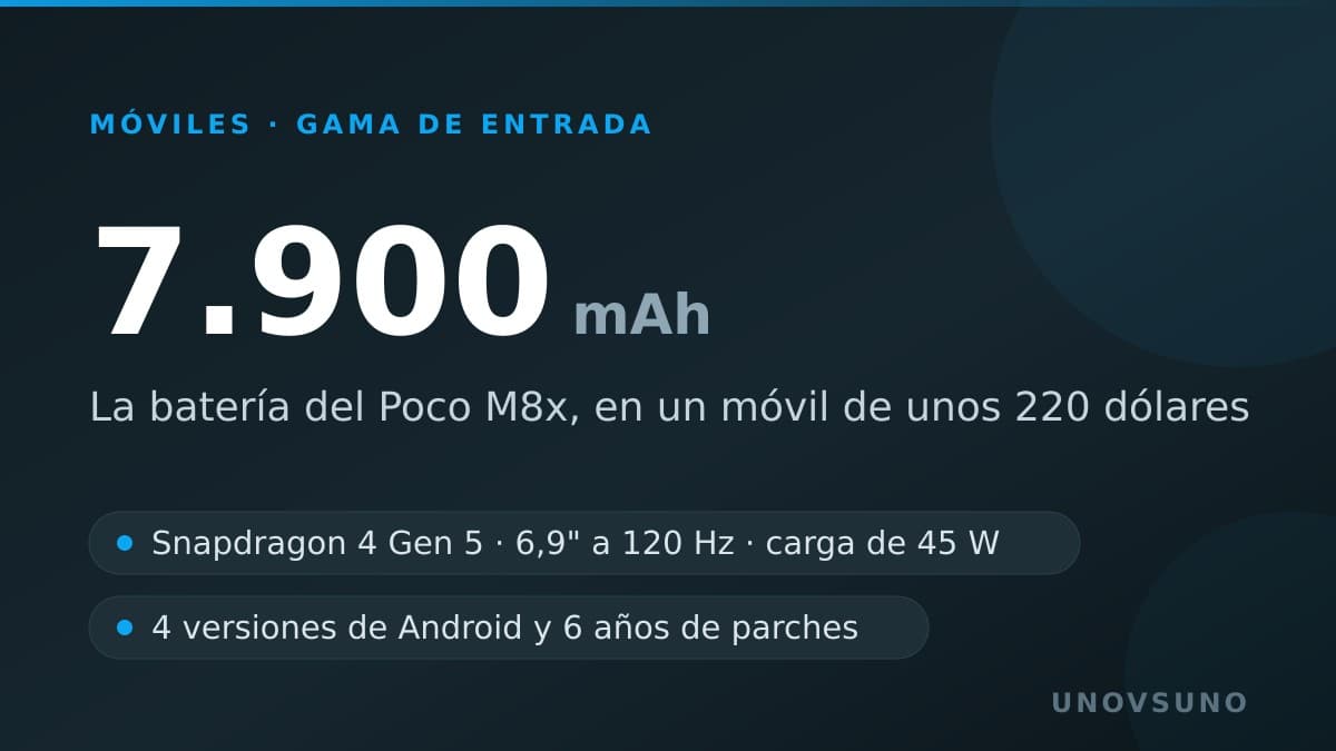 Un móvil de 220 dólares con 7.900 mAh: el Poco M8x apunta a tres días de batería