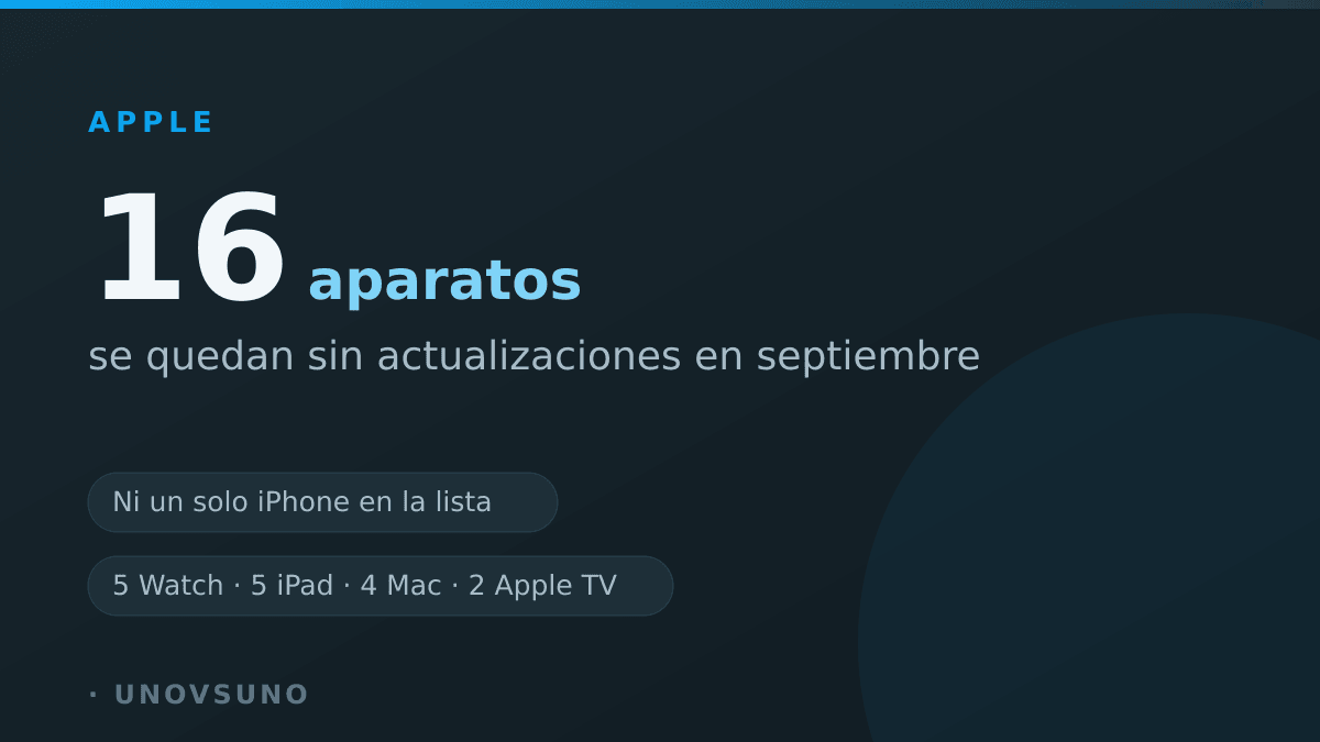 Apple deja 16 aparatos sin actualizaciones en septiembre y ni un solo iPhone está en la lista