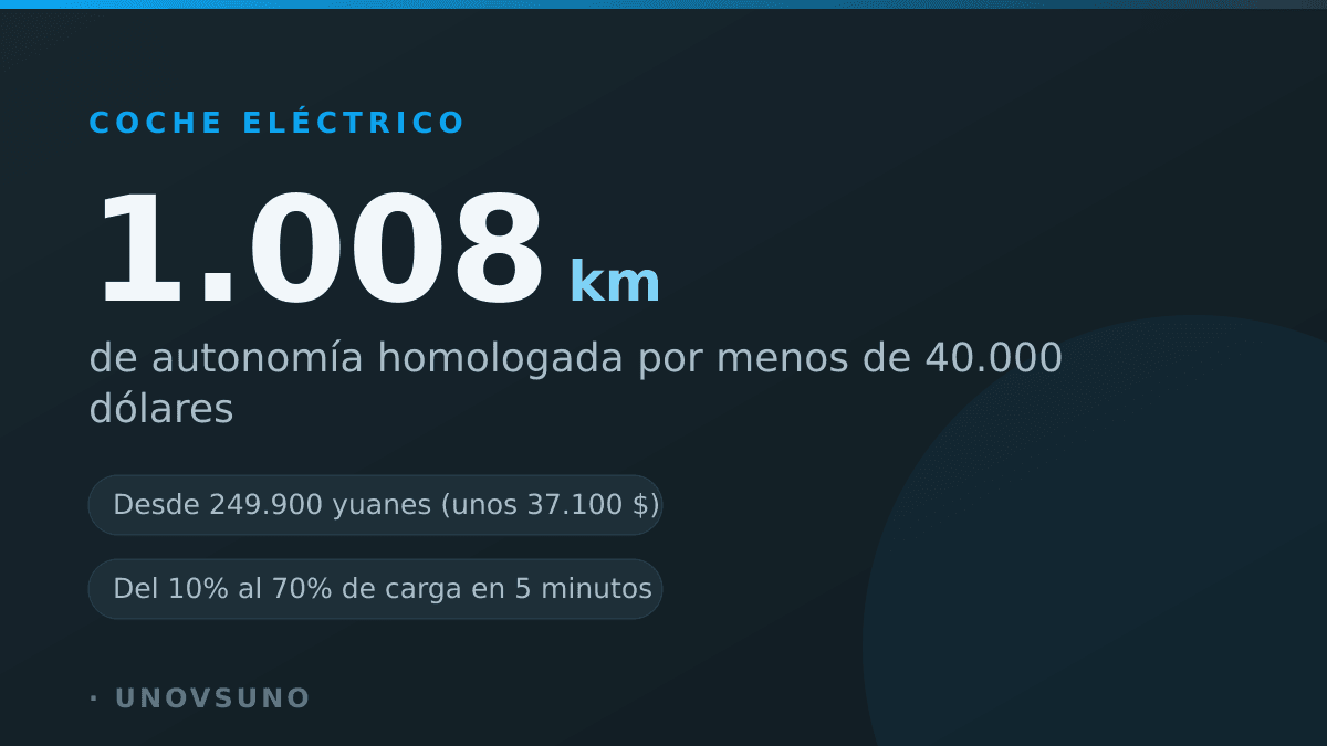 BYD abre pedidos de un eléctrico de 1.008 km por menos de 40.000 dólares