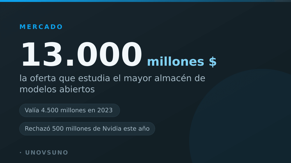 Hugging Face, el almacén donde vive la IA abierta, negocia venderse por 13.000 millones
