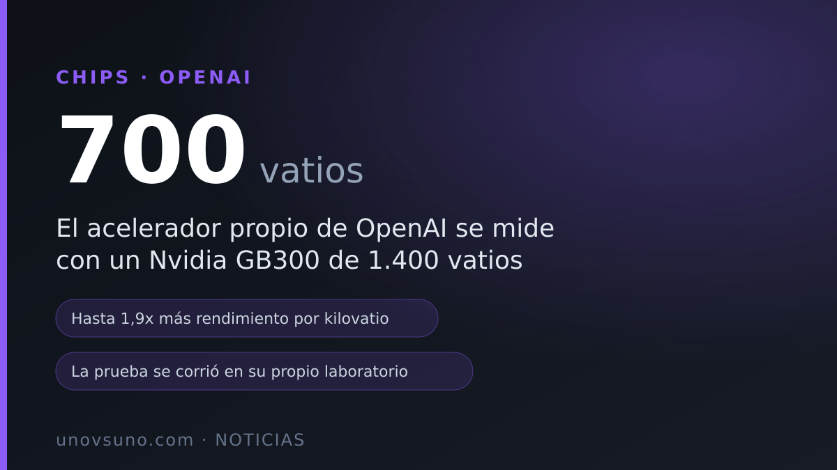 El chip propio de OpenAI gasta 700 vatios y se mide con un Nvidia de 1.400