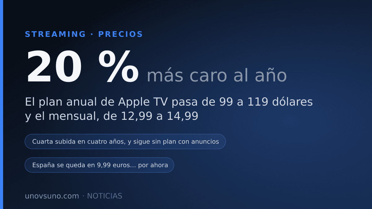 Apple TV sube a 14,99 dólares al mes: cuarta subida en cuatro años
