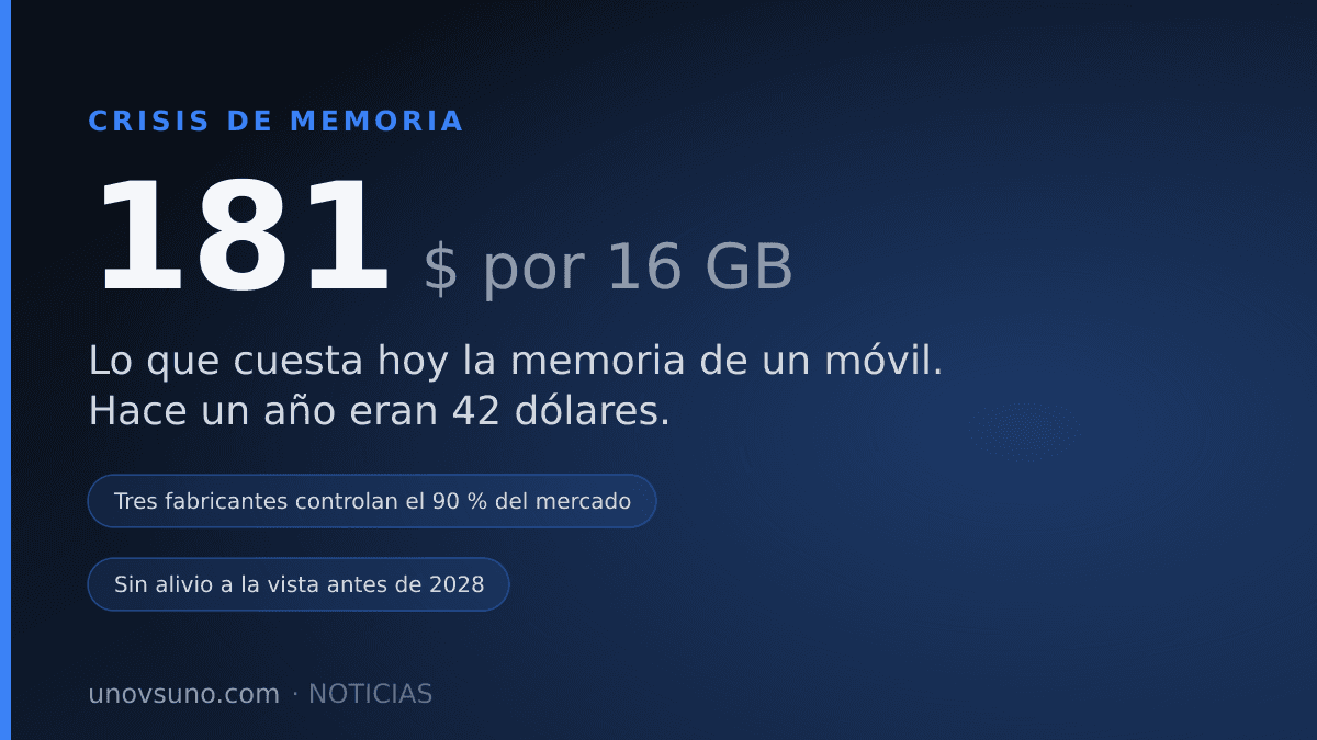 La memoria de tu móvil pasó de 42 a 181 dólares en un año, y no hay arreglo hasta 2028