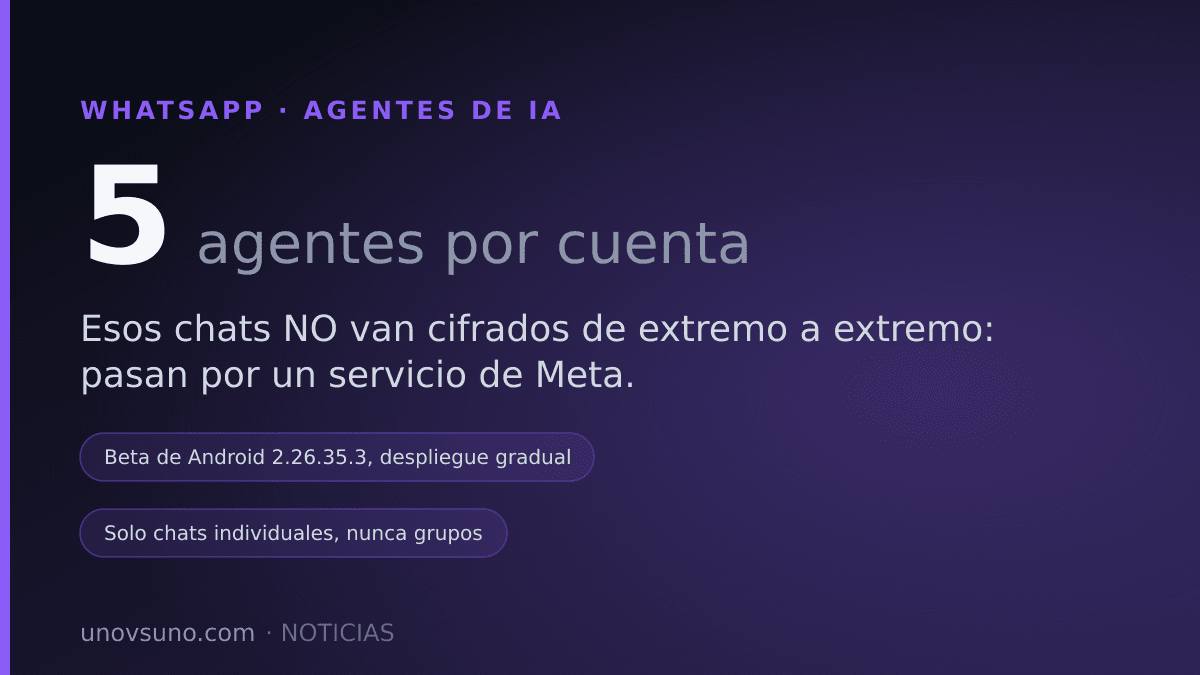 WhatsApp prueba agentes de IA de otras empresas, y esos chats no van cifrados